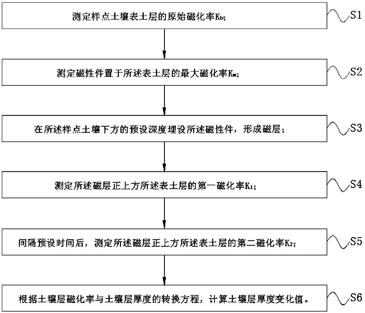 Measurement method for measuring thickness of soil layer based on magnetic susceptibility