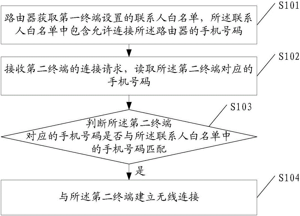 Access method, router, and terminal