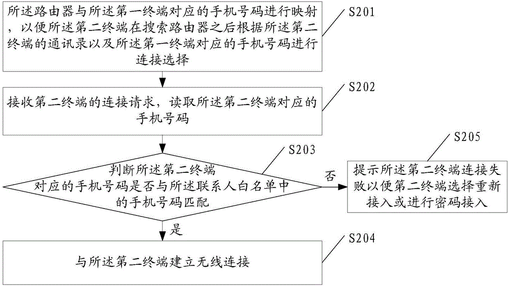 Access method, router, and terminal