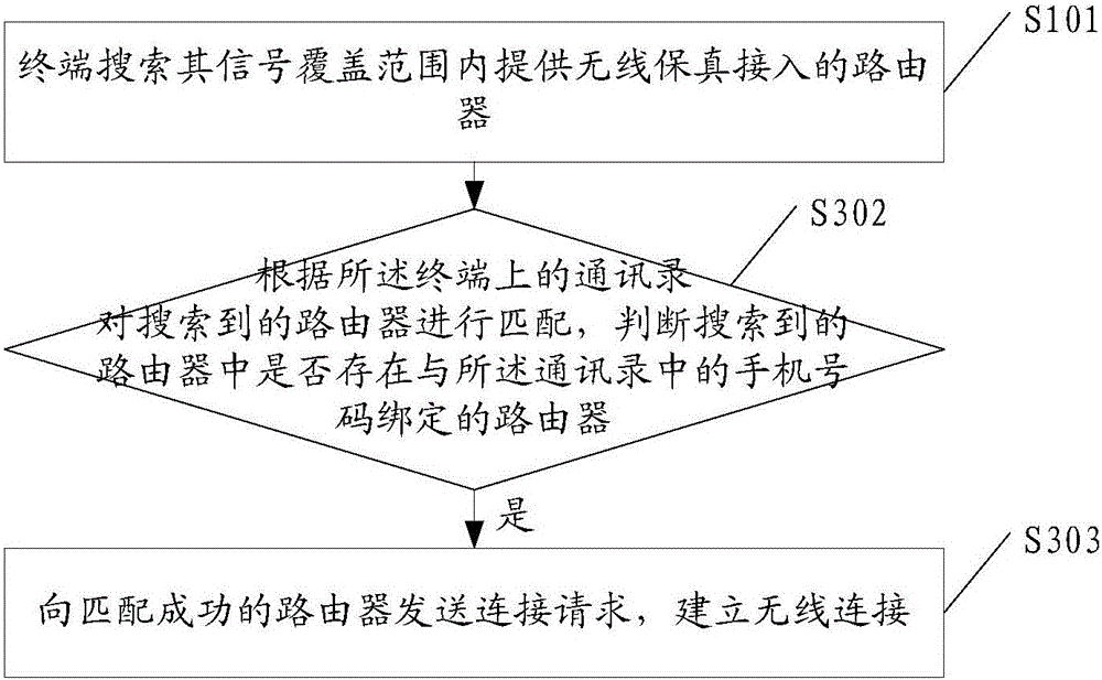 Access method, router, and terminal