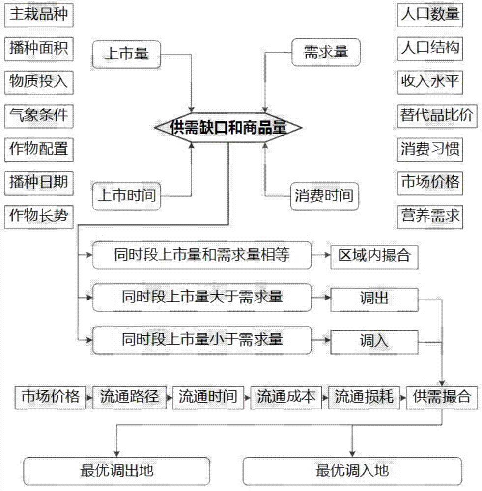 Agricultural product supply and demand matching system and method