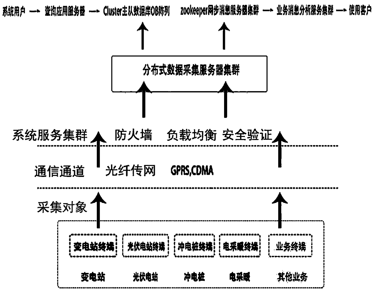 Material connection and information collection platform for power distribution equipment