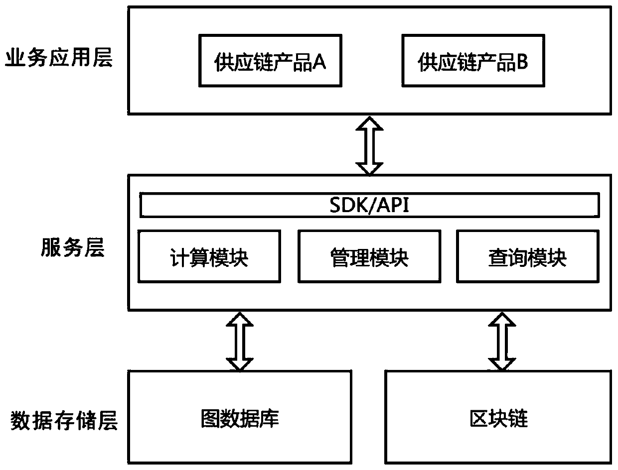 Supply chain financial system data query optimization method and platform based on block chain