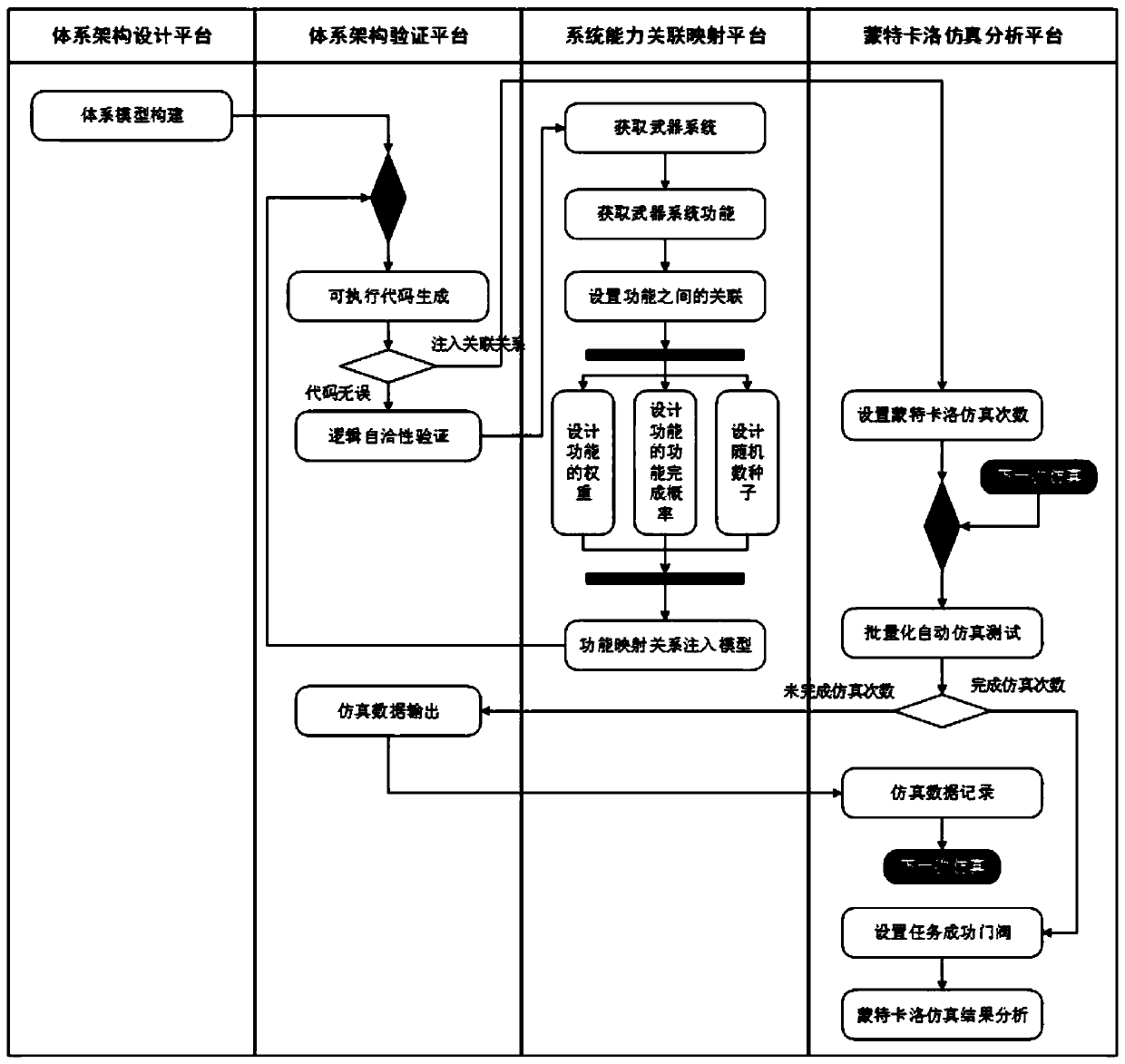 Monte Carlo simulation analysis system and method based on system architecture model