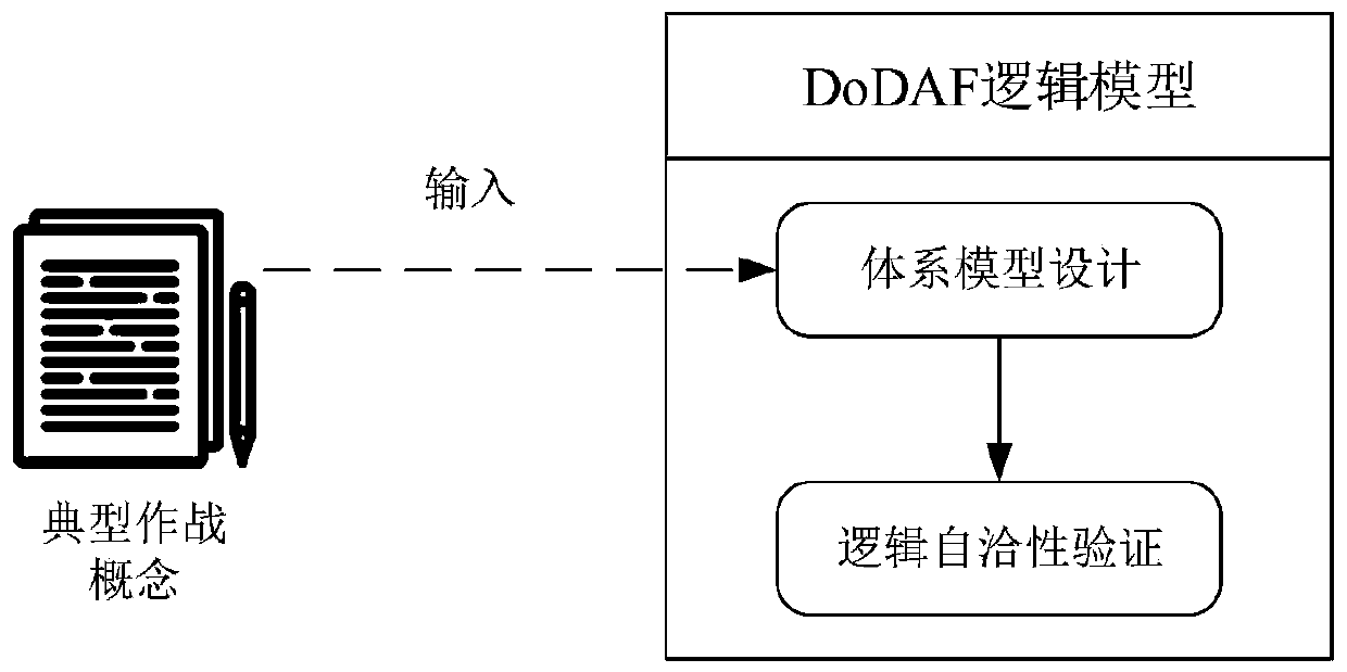 Monte Carlo simulation analysis system and method based on system architecture model