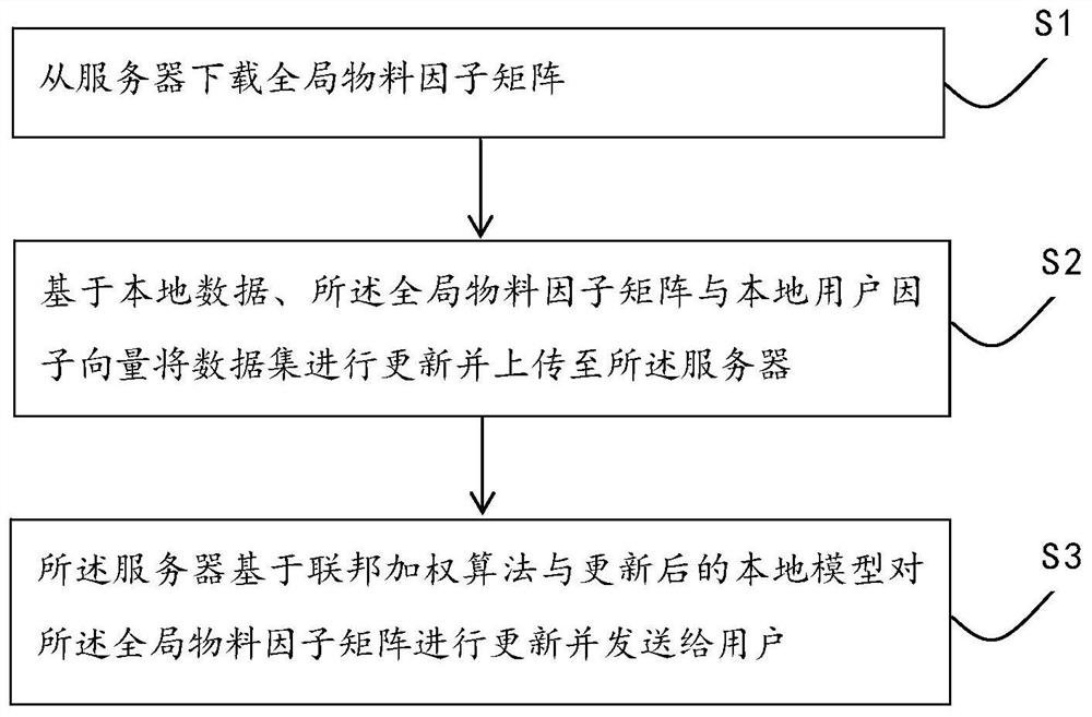 Federal learning model training method and system, electronic equipment and readable storage medium