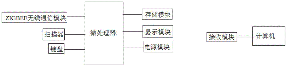 Data acquisition device based on Zigbee technology