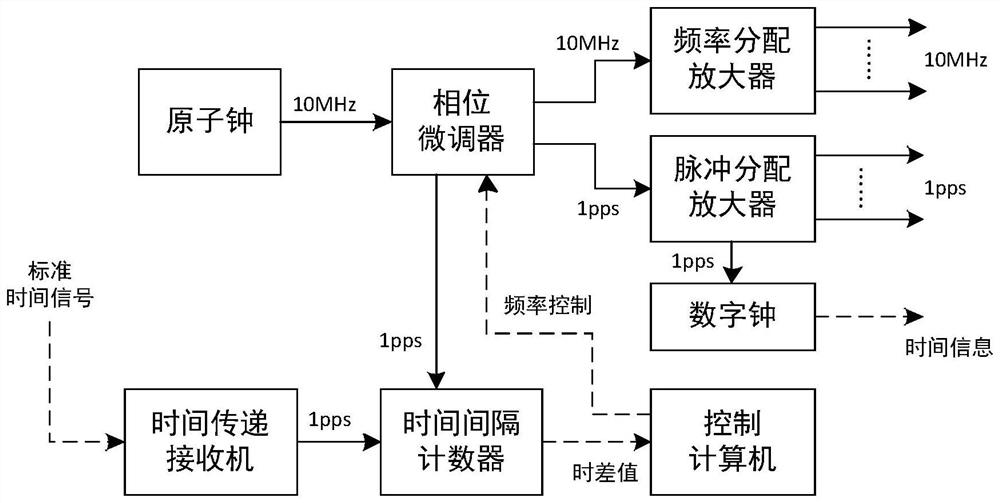 A Time Autonomous Synchronization Method for a Unified Time System Without Traceable Reference Conditions