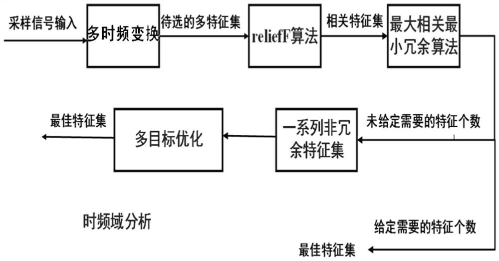 Photovoltaic fault arc feature selection method combining filtering type evaluation strategy and packaging type evaluation strategy