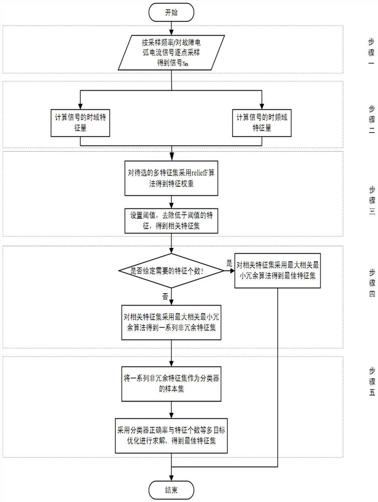 Photovoltaic fault arc feature selection method combining filtering type evaluation strategy and packaging type evaluation strategy