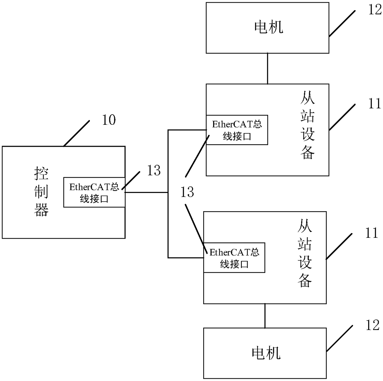 EtherCAT bus-based motor control system