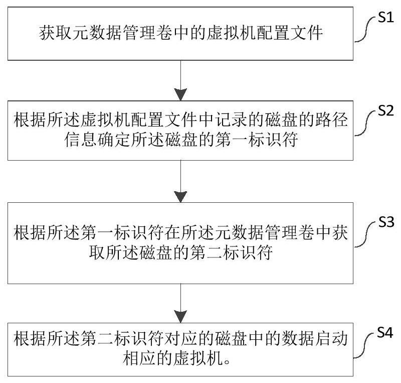 A bare device disaster recovery method, system, device and medium