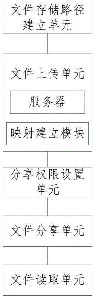 Method and system for sharing file according to access permission