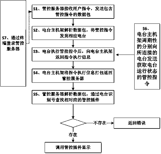 Remote management and control system and method for multi-channel heterogeneous radio station