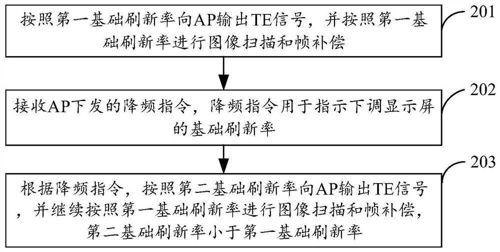 Display screen frequency conversion method, DDIC chip, display screen module and terminal