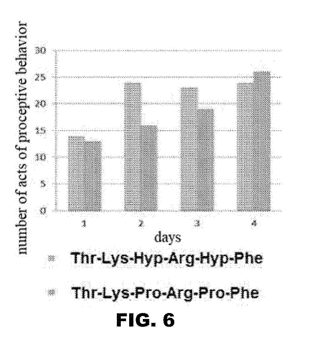 New group of peptides for treating female sexual dysfunction