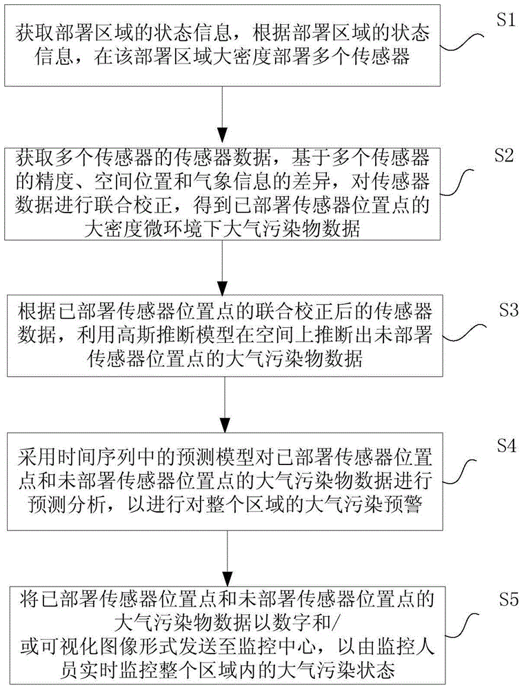 Atmospheric pollution monitoring and management method as well as system based on high-density deployment of sensors