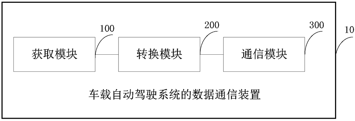 Data communication method and device for vehicle-mounted automatic driving system