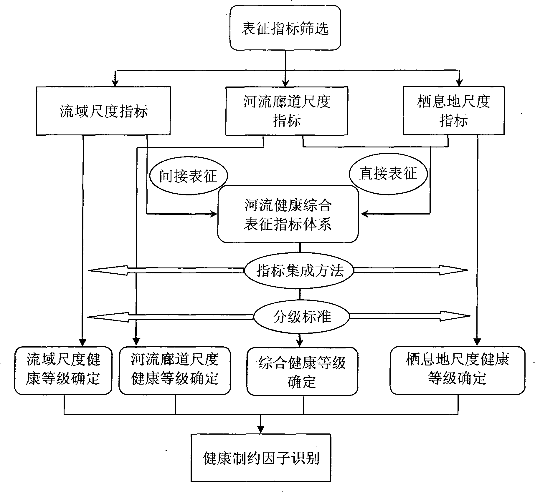 Multi-scale river health characterization and evaluation method