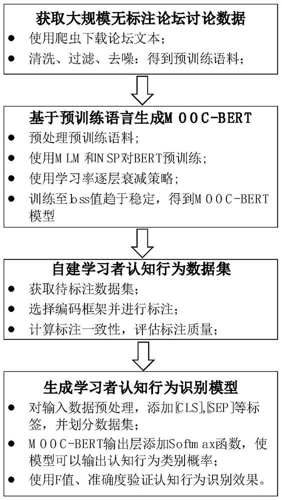 MOOC learner cognitive behavior recognition method based on BERT model