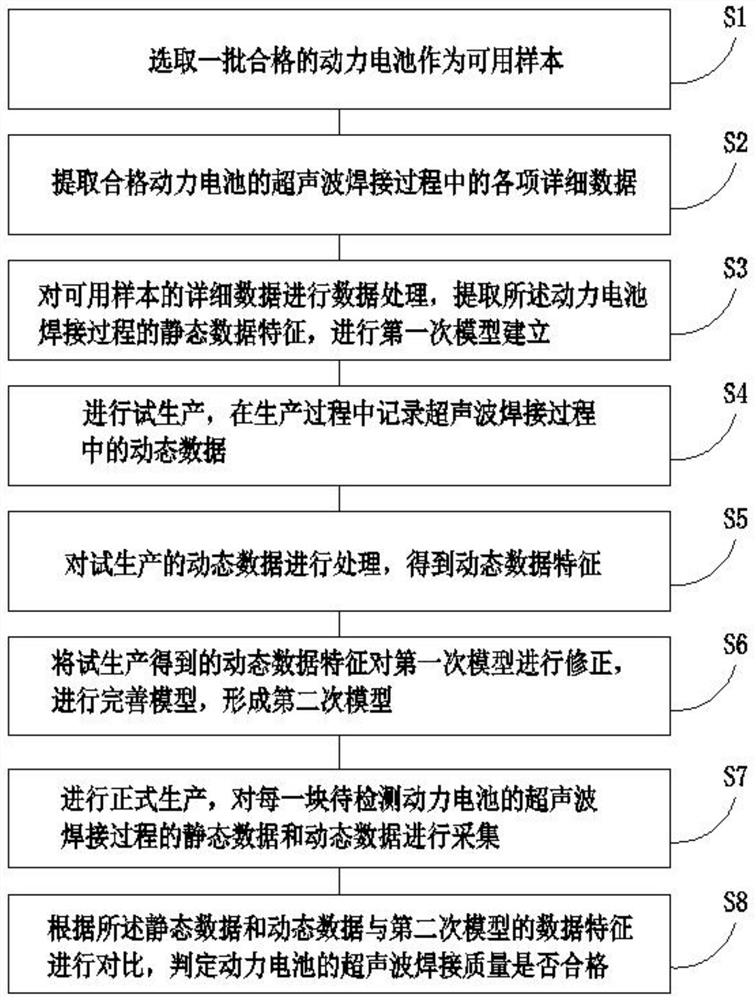 Online quality detection control method and device for ultrasonic welding machine