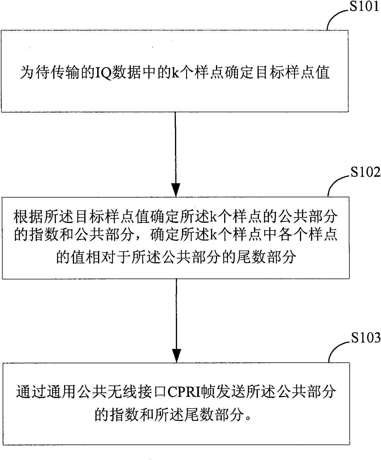 Method and device for transmitting IQ (Intelligence Quotient) data