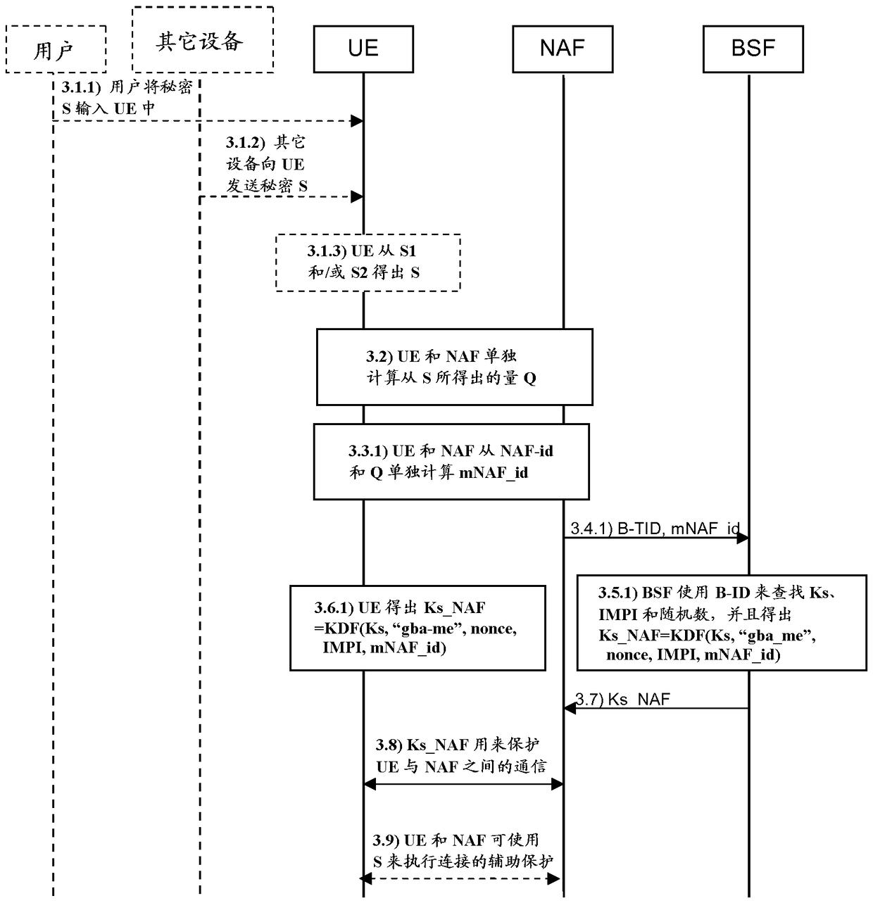 Method and device for securing connections in a communication network