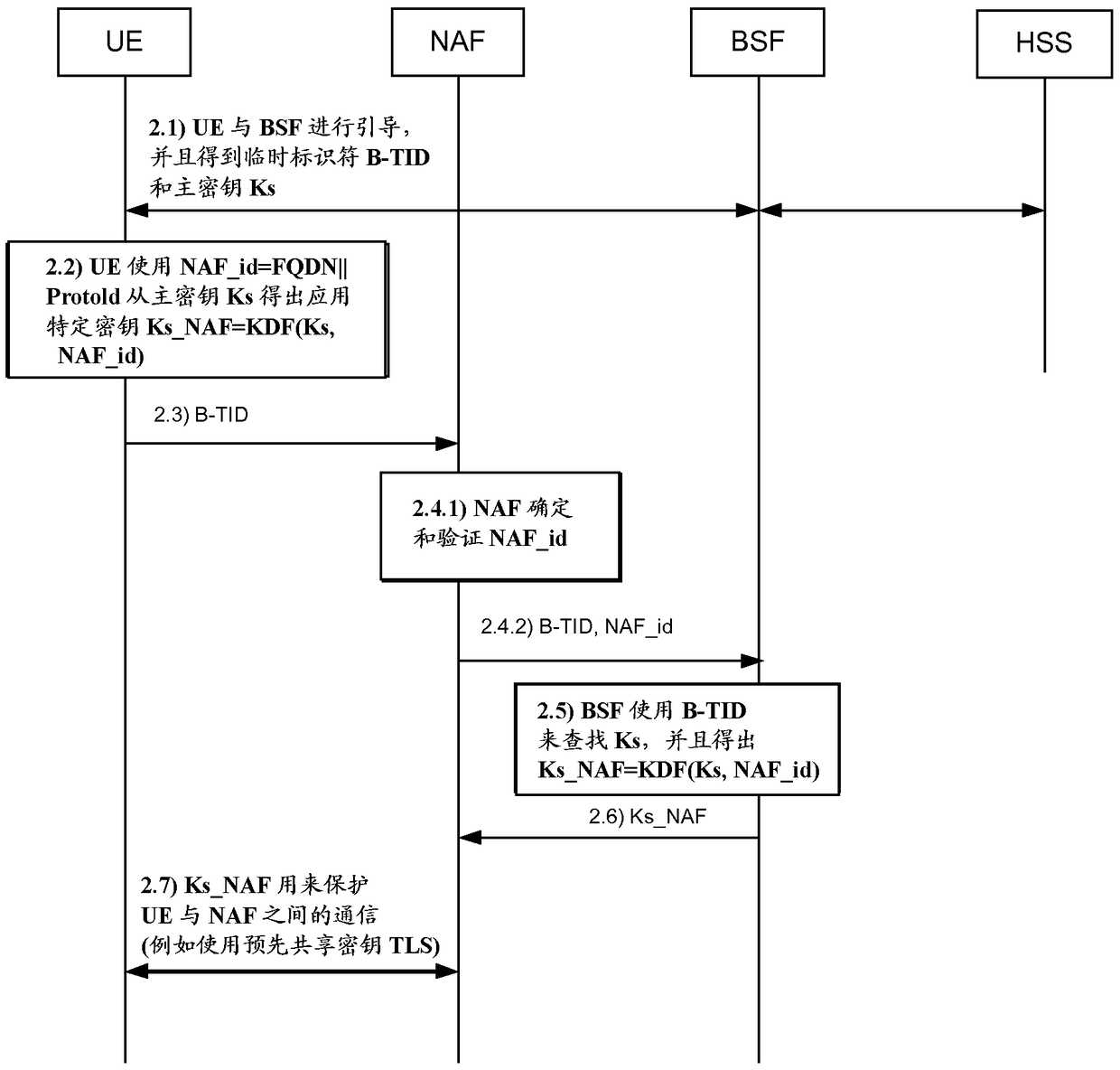 Method and device for securing connections in a communication network