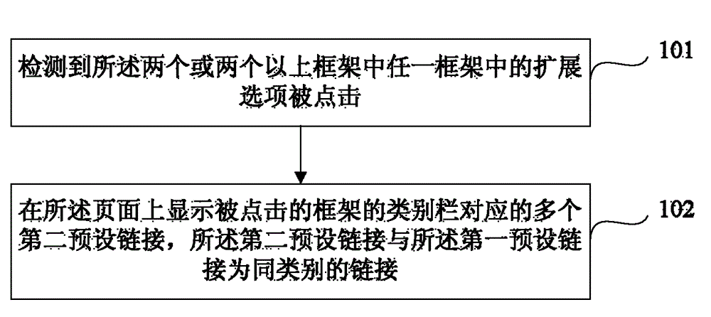 Page display method, device and terminal