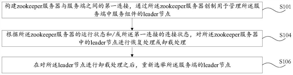 Leader node management method and device based on artificial intelligence, equipment and storage medium