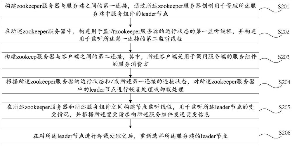 Leader node management method and device based on artificial intelligence, equipment and storage medium