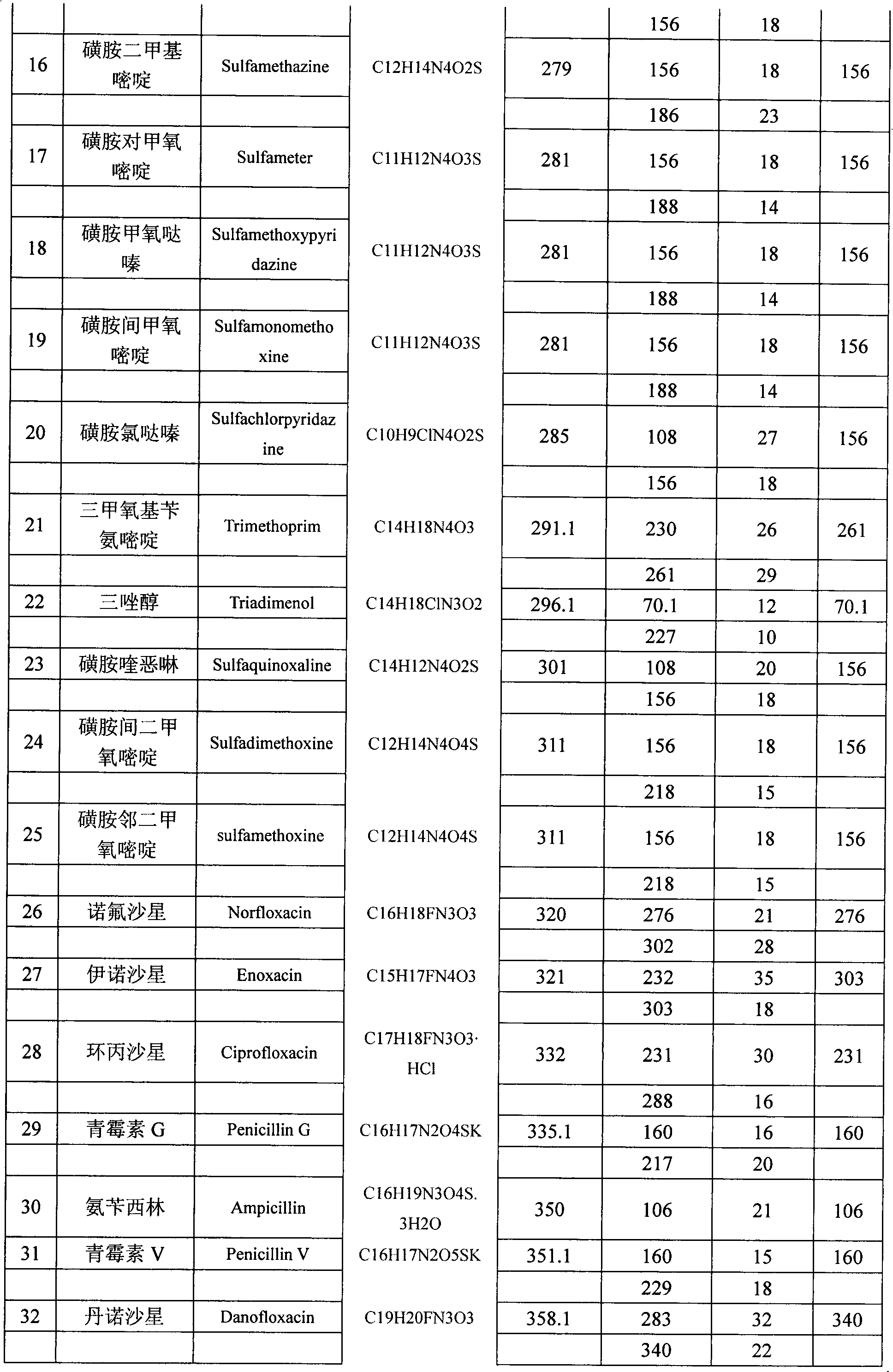 Detection method of residual quantities of various veterinary drugs in culturing or slaughtering environment