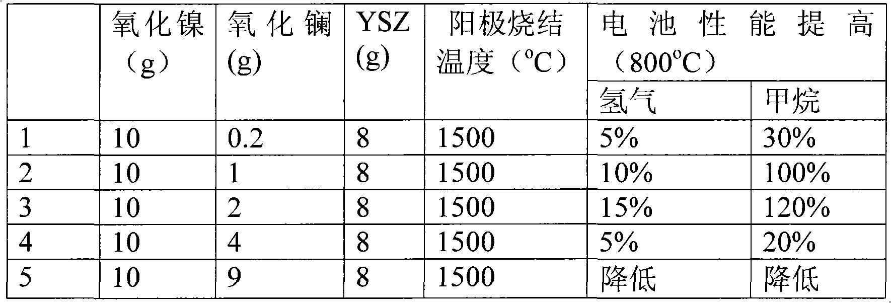 Compound anode of solid-oxide fuel battery and method for producing the same