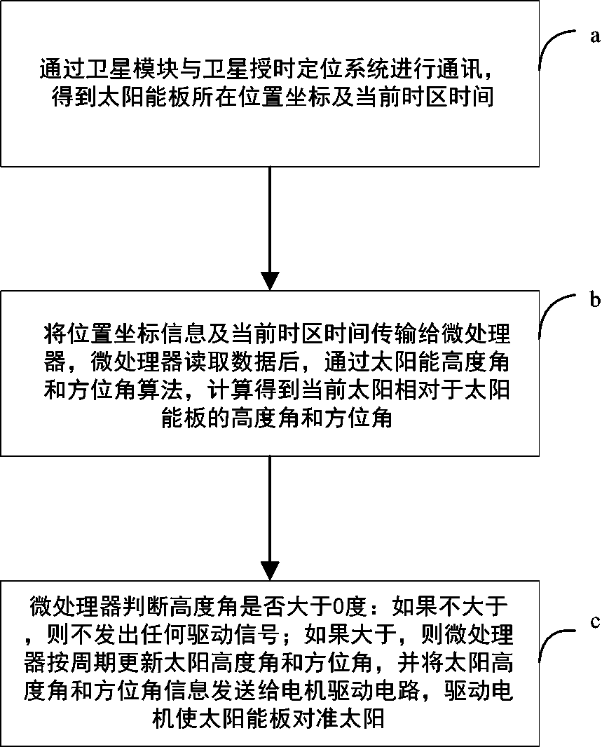 Solar energy light following method and system