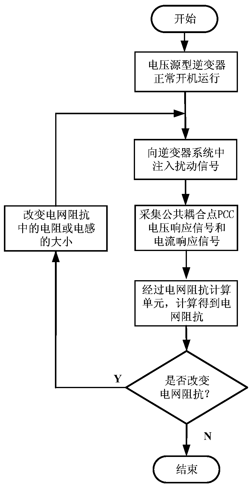 Verification method and experimental device for grid impedance identification