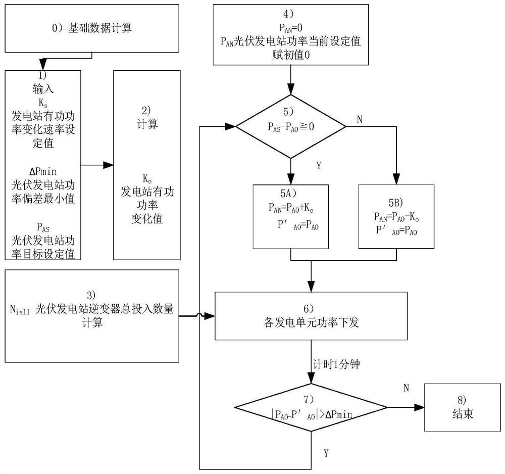 Photovoltaic power station power control method and system