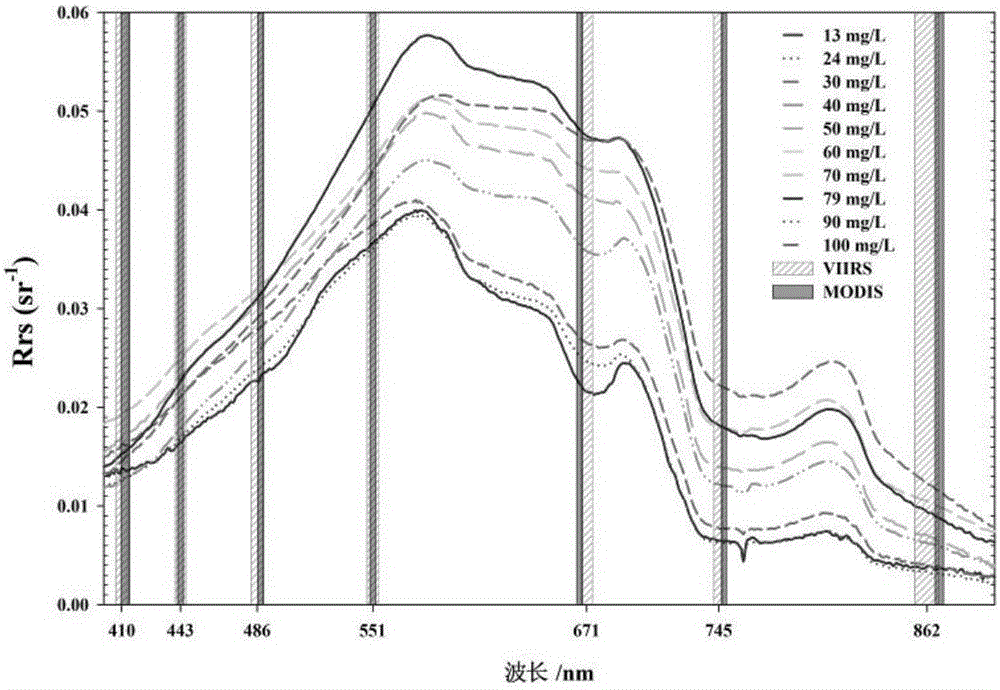 Method for estimating suspended matter concentration in turbid lake water based on VIIRS sensor