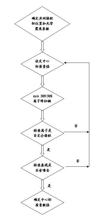 Method for determining boron isotopic composition with static double-receiving method by positive thermal ionization mass spectrometry