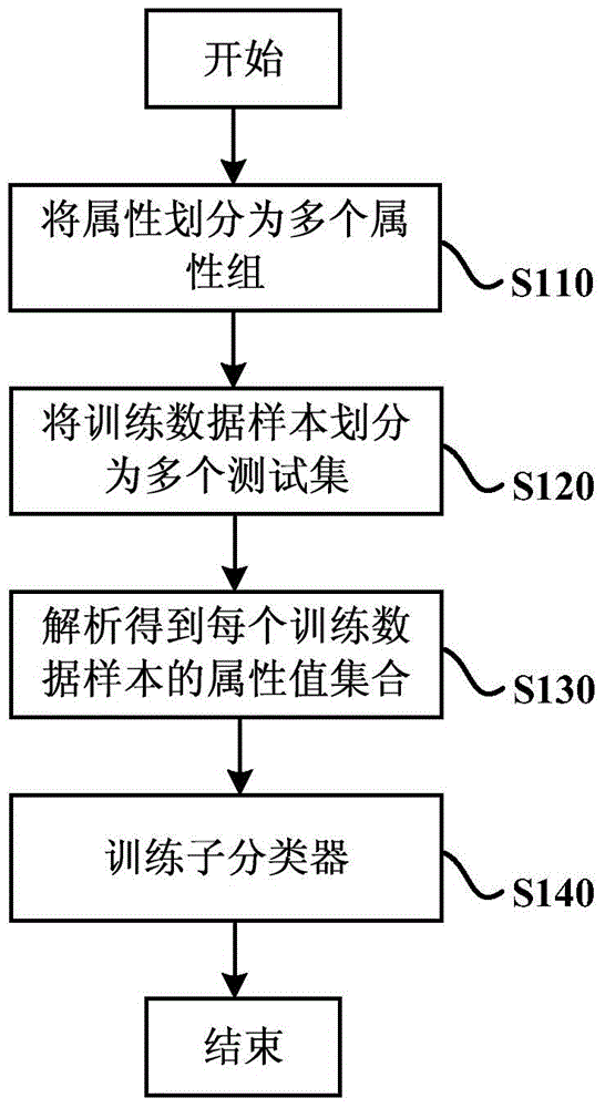 Classification of class-imbalanced data