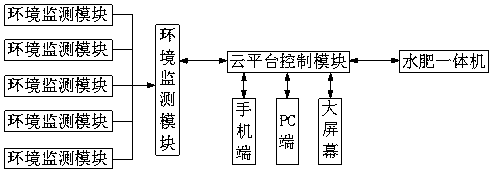 Modular intelligent fertilization system