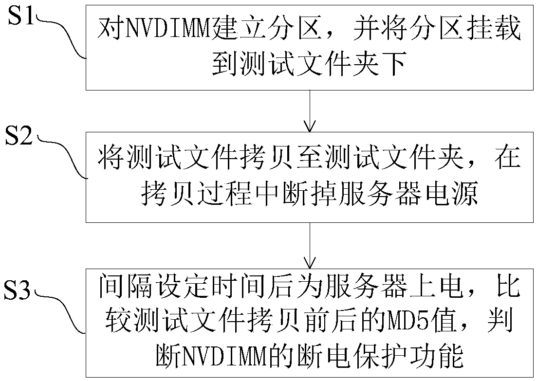 Method and device for testing NVDIMM outage protection function