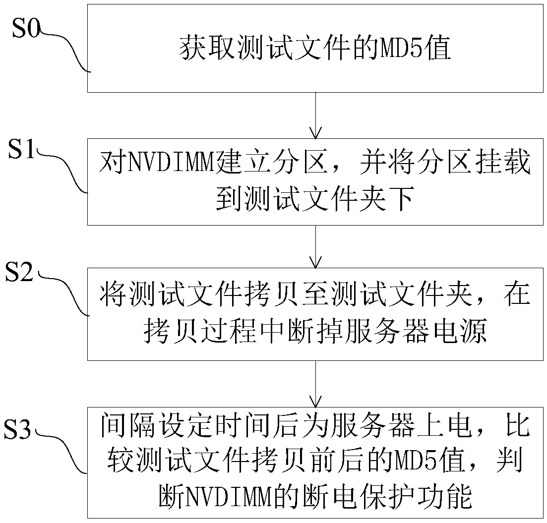 Method and device for testing NVDIMM outage protection function