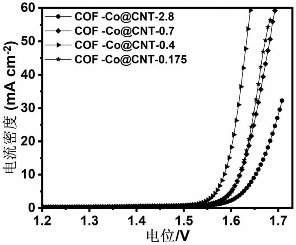 Carbon nanotube and covalent organic framework compounded OER catalyst