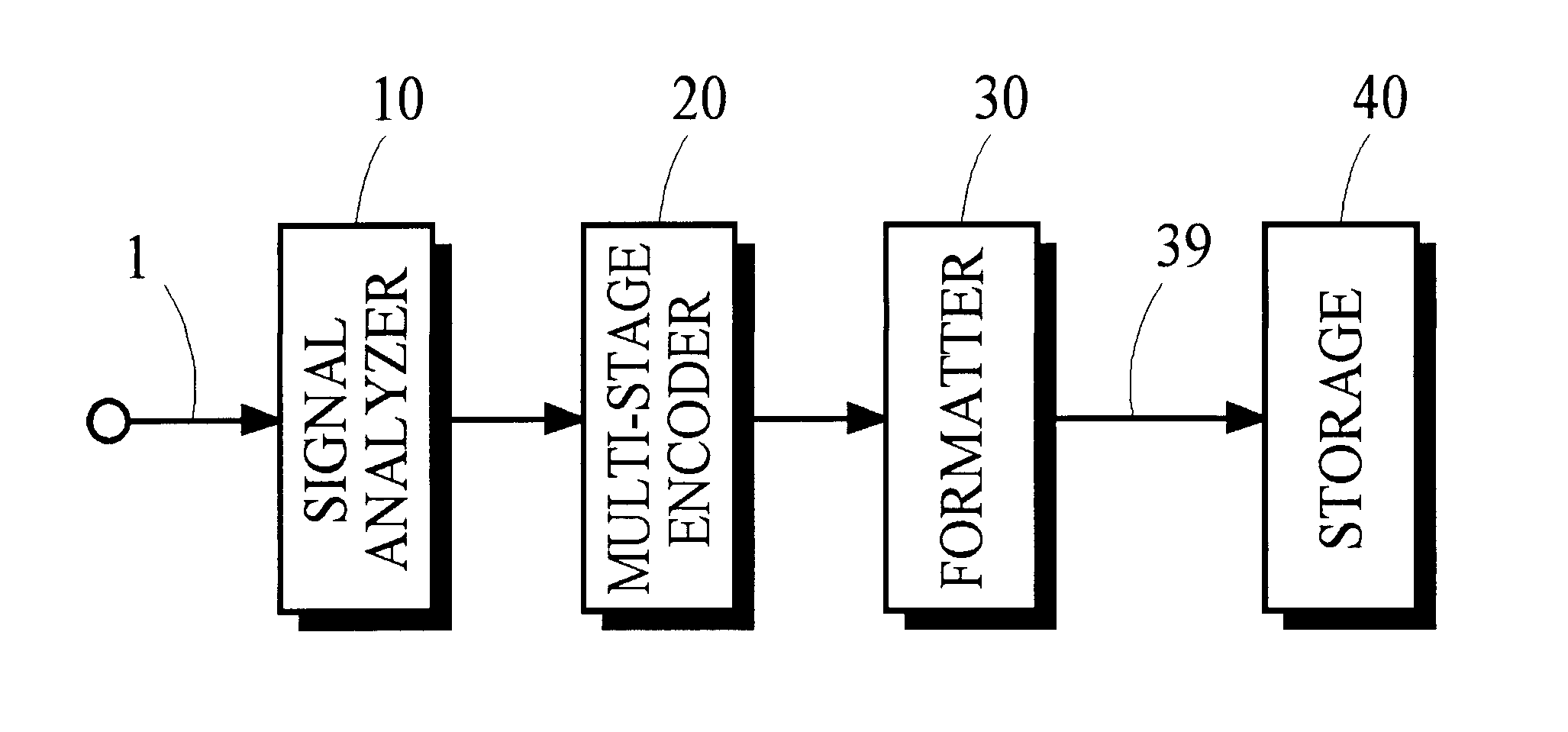 Multi-stage encoding of signal components that are classified according to component value