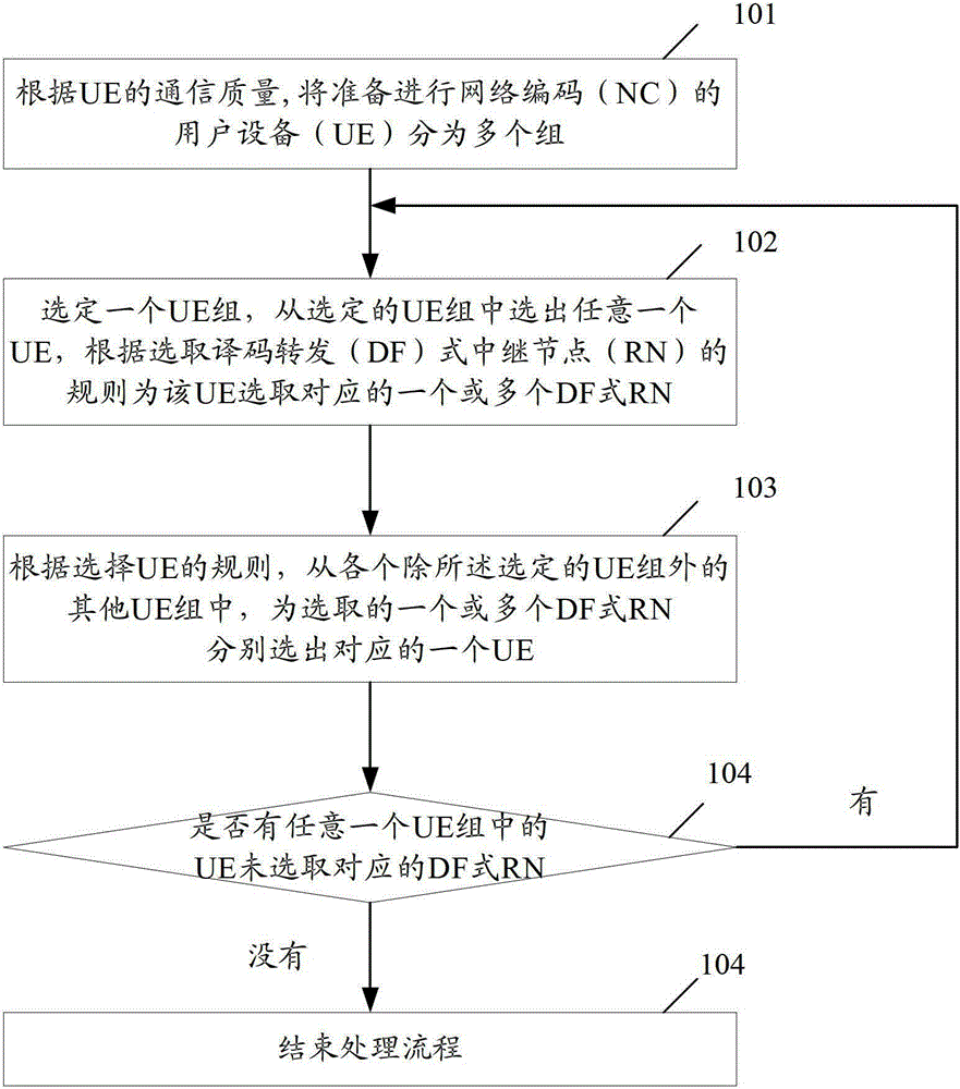 A method and device for selecting a decoding and forwarding relay node for a user terminal