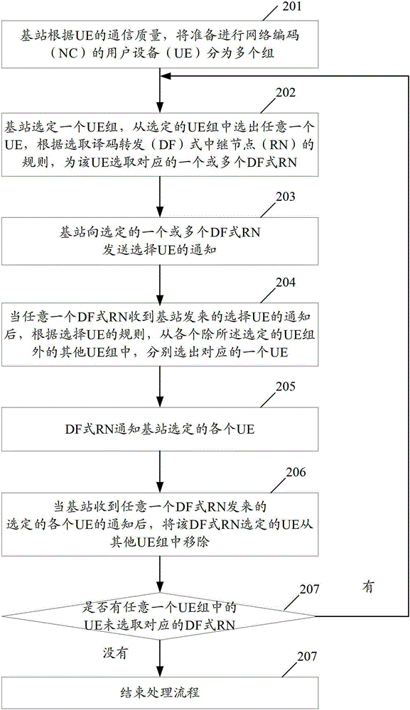 A method and device for selecting a decoding and forwarding relay node for a user terminal