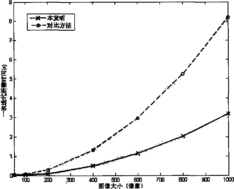 Level set polarization SAR image segmentation method based on polarization characteristic decomposition