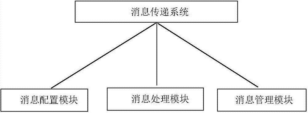 Message passing method and message passing system between middleware and user interfaces