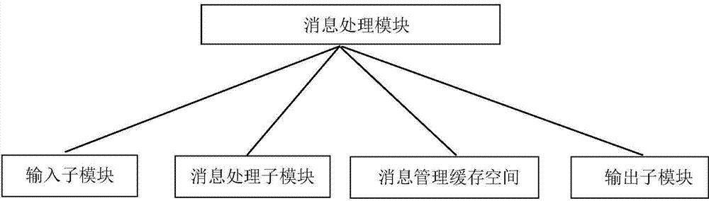 Message passing method and message passing system between middleware and user interfaces