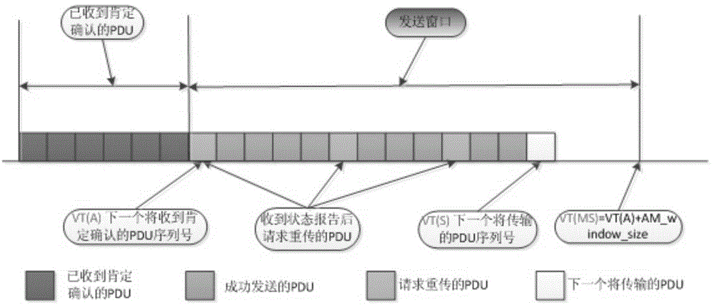 Method for fast retransmission and feedback of RLC AM mode